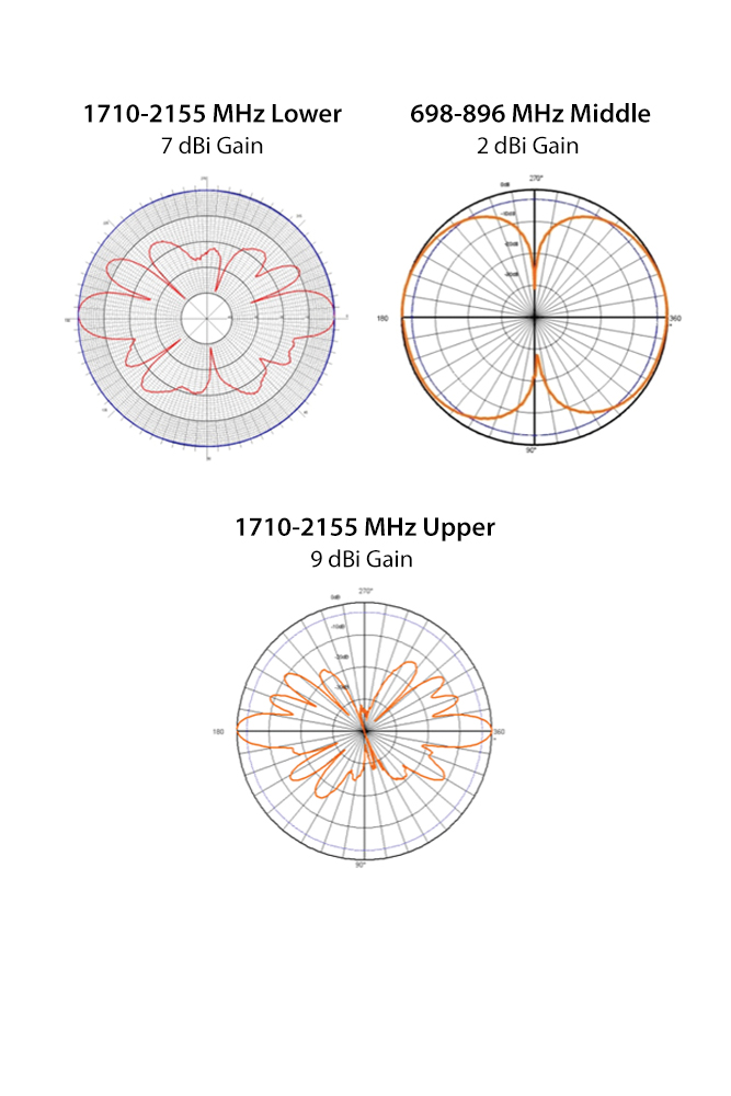 Phazar_Triple_O-7502v-A7C2A9-D3 Antenna Patterns